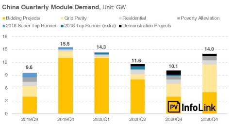 China Quarterly Module Demand (Photo: Business Wire)