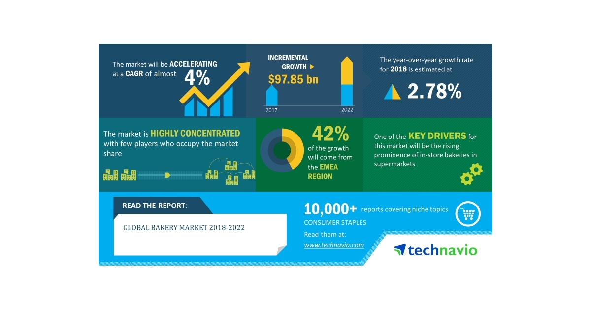 Bakery Market Worth USD 97.85 Billion, at 4% CAGR during 2018-2022 