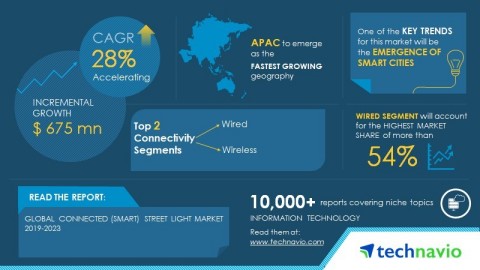 Technavio has published a new market research report on the global connected (smart) street light market from 2019-2023. (Graphic: Business Wire)