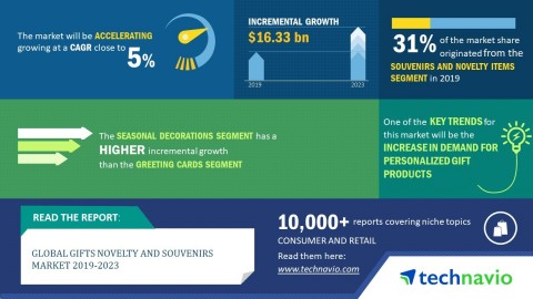 Technavio has published a new market research report on the global gifts novelty and souvenirs market from 2019-2023. (Graphic: Business Wire)