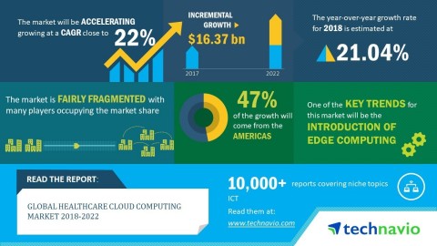 Technavio has published a new market research report on the global healthcare cloud computing market from 2018-2022. (Graphic: Business Wire)