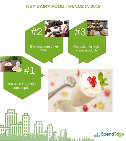 Key Dairy Food Trends in 2019. (Graphic: Business Wire)