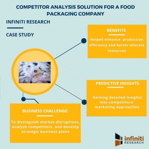 Competitor analysis solution for a food packaging company (Graphic: Business Wire)