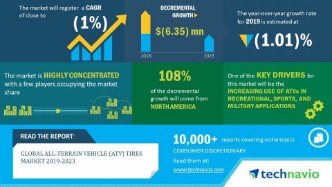 Technavio has published a new market research report on the global all-terrain vehicle (ATV) tires market from 2019-2023. (Graphic: Business Wire)