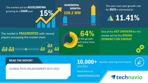 Technavio has published a new market research report on the global pico-solar market from 2019-2023. (Graphic: Business Wire)