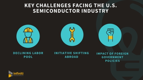 Key challenges facing the U.S. semiconductor industry. (Graphic: Business Wire)
