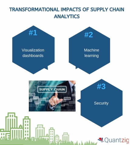 Transformational Impacts of Supply Chain Analytics (Graphic: Business Wire)