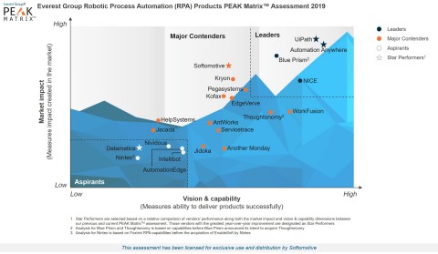Everest Group - RPA Products PEAK Matrix Assessment 2019 - Softomotive (Graphic: Business Wire)