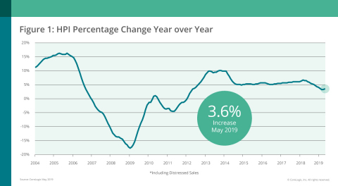 CoreLogic National Home Price Change; May 2019. (Graphic: Business Wire)
