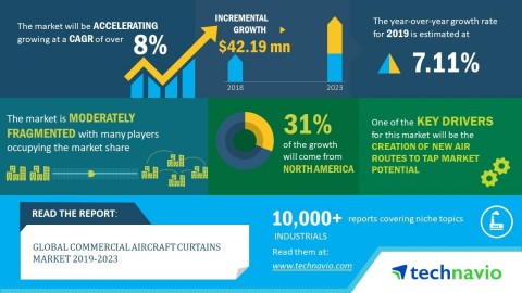 Technavio has published a new market research report on the global commercial aircraft curtains market from 2019-2023. (Graphic: Business Wire)