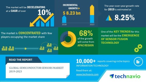 Technavio has published a new market research report on the global semiconductor sensors market from 2019-2023. (Graphic: Business Wire)