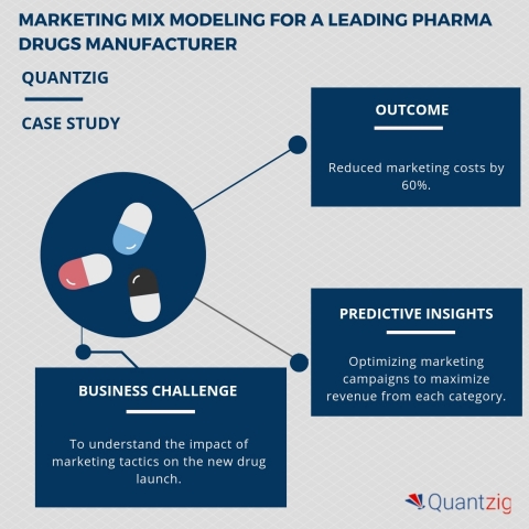 Marketing Mix Modeling for a Leading Pharma Drugs Manufacturer (Graphic: Business Wire)