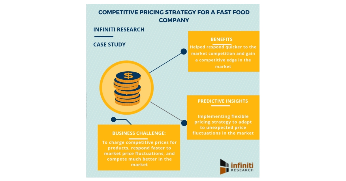 Competitive food pricing