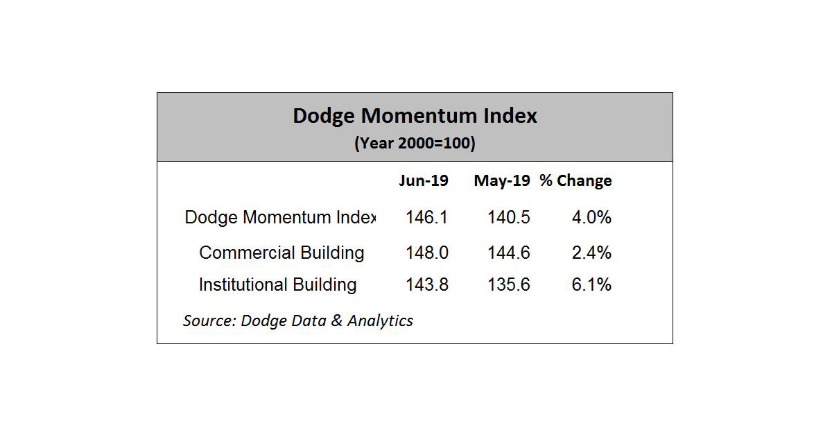 Dodge Momentum Index Increases in June Business Wire