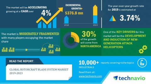 Technavio has published a new market research report on the global rotorcraft blade system market from 2019-2023. (Graphic: Business Wire)