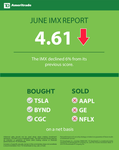 TD Ameritrade June 2019 Investor Movement Index (Graphic: TD Ameritrade)