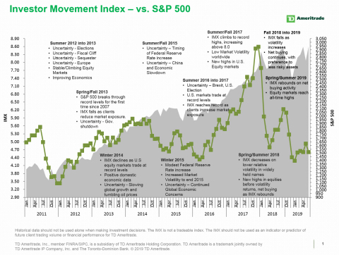 TD Ameritrade's IMX vs. S&P 500 (Graphic: TD Ameritrade)