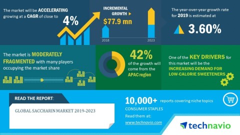 Technavio has published a new market research report on the global saccharin market from 2019-2023. (Graphic: Business Wire)