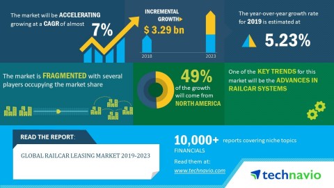 Technavio has published a new market research report on the global railcar leasing market from 2019-2023. (Graphic: Business Wire)