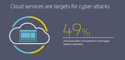 2019 Thales Access Management Index Finds Almost Half of Businesses Believe Cloud Apps Make Them Target for Cyber-Attacks