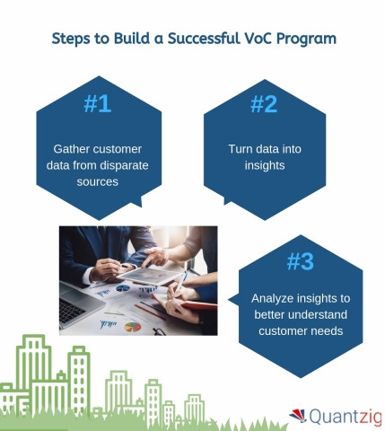 Steps to Build a Successful VoC Program (Graphic: Business Wire)