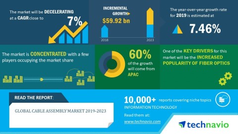 Technavio has published a new market research report on the global cable assembly market from 2019-2023. (Graphic: Business Wire)