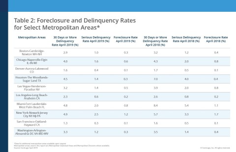 CoreLogic Foreclosure and Delinquency Rates for Select Core-Based Statistical Areas (CBSAs), featuring April 2019 Data (Graphic: Business Wire)