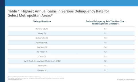 Highest Annual Gains in Serious Delinquency Rate for Core-Based Statistical Areas (CBSAs); CoreLogic April 2019 (Graphic: Business Wire)