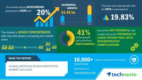 Technavio has announced the latest market research report on global artificial blood substitutes market 2019-2023. (Graphic: Business Wire)