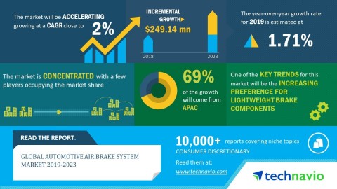 Technavio has announced the latest market research report on the global automotive air brake system market 2019-2023. (Graphic: Business Wire)