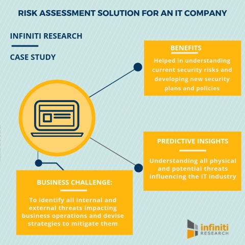 Risk assessment solution for an IT company (Graphic: Business Wire)