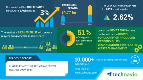 Technavio has announced the market research report on the plastic waste management market during 2019-2023 (Graphic: Business Wire)