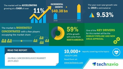 Technavio has released a new market research report on the global cancer biologics market from 2019-2023. (Graphic: Business Wire)
