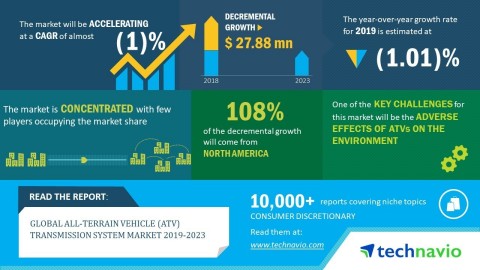 Technavio has released a new market research report on the global all-terrain vehicle (ATV) transmission system market from 2019-2023. (Graphic: Business Wire)