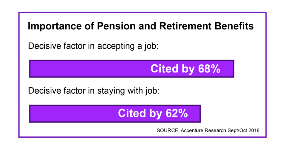 MultiCountry Survey Finds Most Workers Cite Pension and Retirement