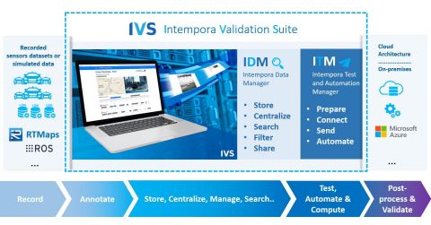 Intempora Validation Suite workflow from recording to post-processing in cloud architecture. (Photo: Business Wire)