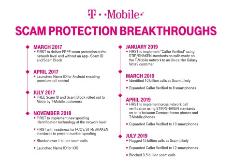 3.5 Billion Blocked … And Counting: T-Mobile Hosts Scam ‘Block Party’ to Raise Awareness (Graphic: Business Wire)