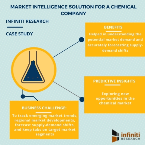 Market intelligence solution for a chemical company (Graphic: Business Wire)