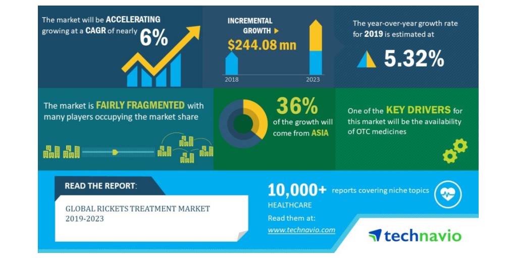 Top 5 Vendors In The Global Rickets Treatment Market 2019