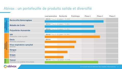 Point sur le portefeuille : Abivax : un portefeuille de produits solide et diversifié (Graphic : Business Wire)