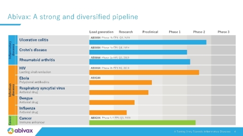 Business update: Abivax: A strong and diversified pipeline (Graphic: Business Wire)