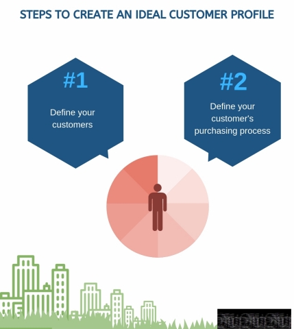 Steps to Create an Ideal Customer Profile (Graphic: Business Wire)