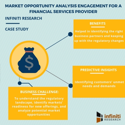 Market opportunity analysis engagement for a financial services provider (Graphic: Business Wire)