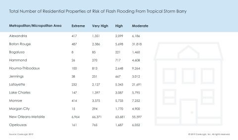 Total Number of Residential Properties at Risk of Flash Flooding From Tropical Storm Barry; CoreLogic 2019
