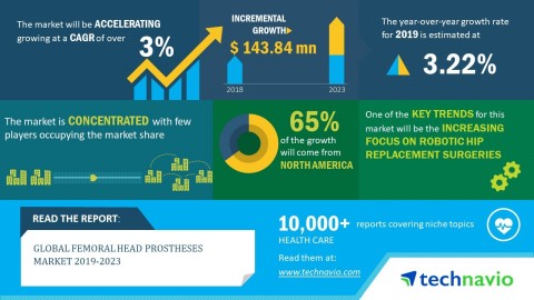 Technavio has released a new market research report on the global femoral head prostheses market from 2019-2023. (Graphic: Business Wire)