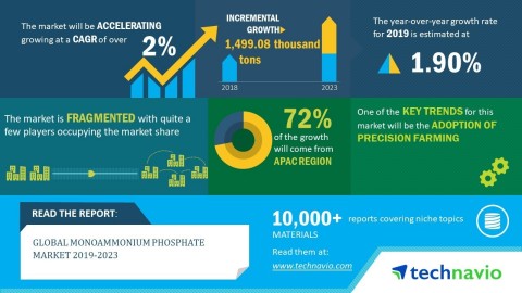 Technavio has released a new market research report on the global monoammonium phosphate market from 2019-2023. (Graphic: Business Wire)