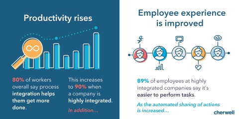 Productivity rises, check out some of the results from the new study, “The Power of Process Integration in the Information Age.” (Graphic: Business Wire)