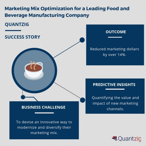 Marketing Mix Optimization for a Leading Food and Beverage Manufacturing Company (Graphic: Business Wire)