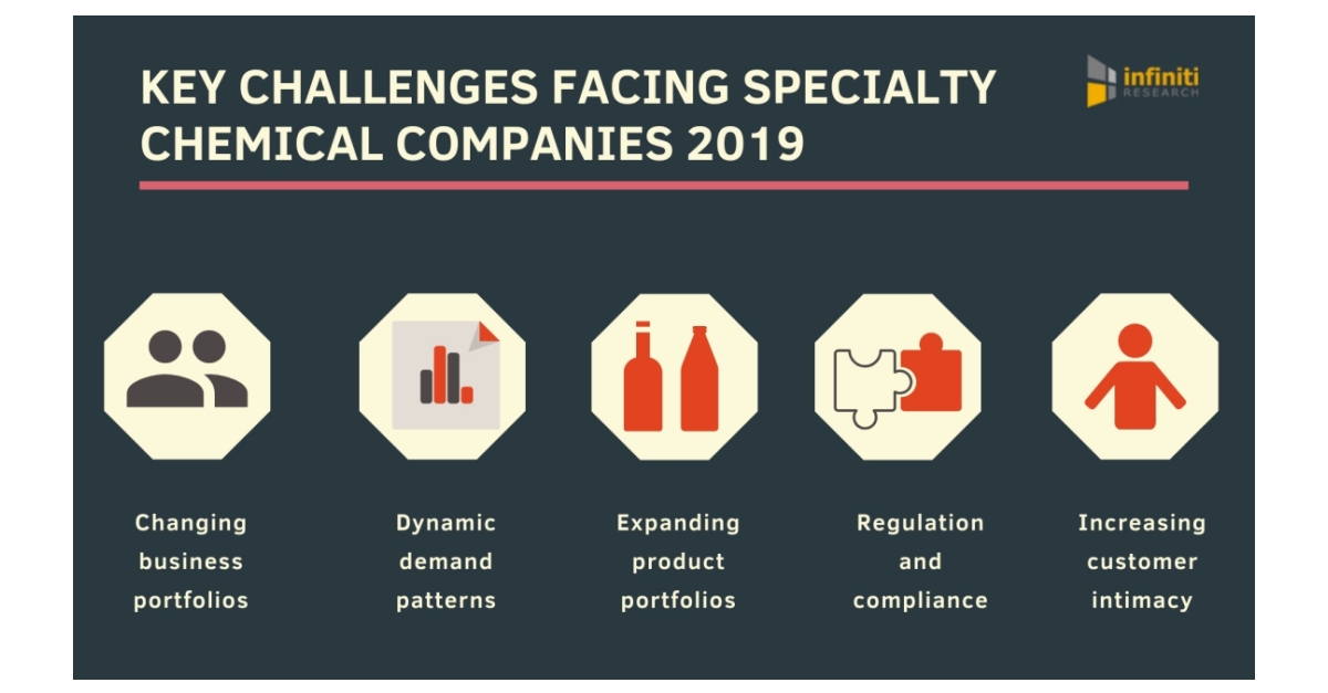 New Challenges Facing Specialty Chemical Companies Infiniti Research