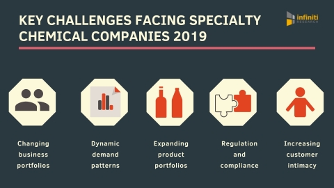 Challenges faced by specialty chemical companies in 2019. (Graphic: Business Wire)